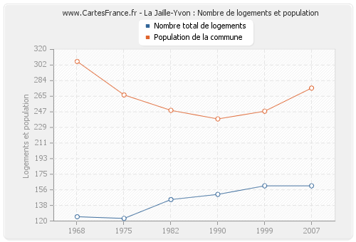 La Jaille-Yvon : Nombre de logements et population